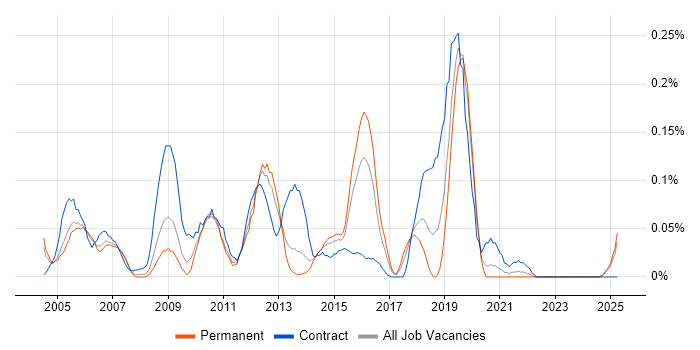 Job vacancy trend for SAP PS Consultant in the West Midlands Job vacancy trend for SAP PS Consultant in the West Midlands