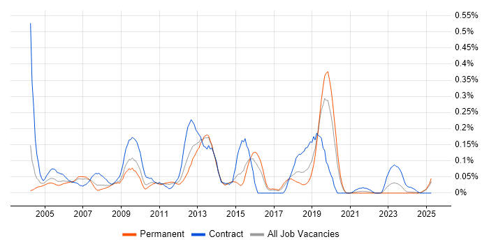 Job vacancy trend for SAP PS in the West Midlands Job vacancy trend for SAP PS in the West Midlands