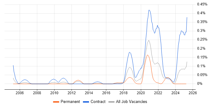 Job vacancy trend for SAP PSCD in the West Midlands Job vacancy trend for SAP PSCD in the West Midlands