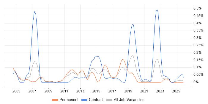 SAP QM job vacancy trend in the West Midlands