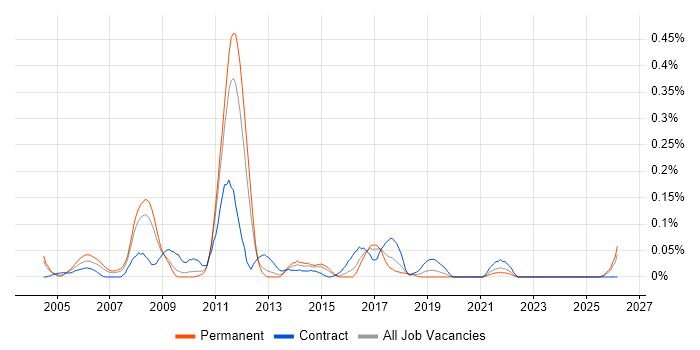 SAP Retail Consultant job vacancy trend in the West Midlands