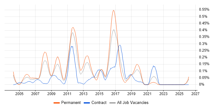 SAP Retail job vacancy trend in the West Midlands