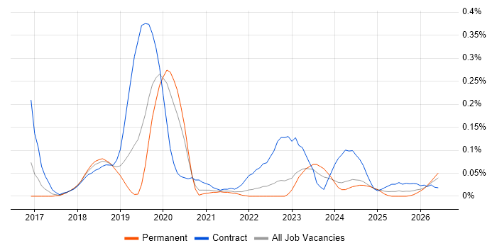 SAP S/4HANA Consultant job vacancy trend in the West Midlands