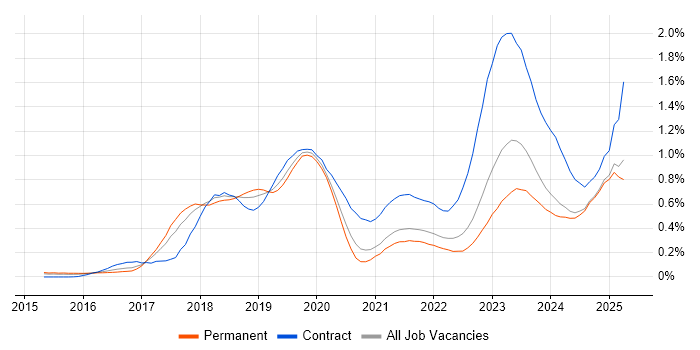 Job vacancy trend for SAP S/4HANA in the West Midlands
