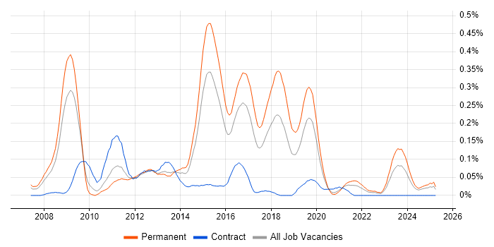 Job vacancy trend for SAP SCM in the West Midlands