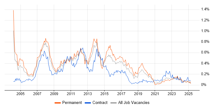 Job vacancy trend for SAP SD in the West Midlands Job vacancy trend for SAP SD in the West Midlands