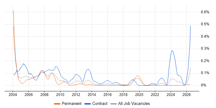 SAP Security Consultant job vacancy trend in the West Midlands