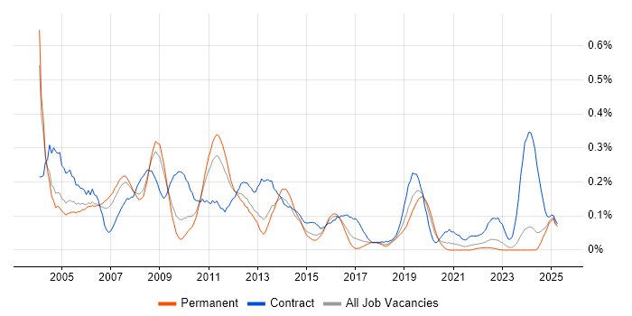 Job vacancy trend for SAP Security in the West Midlands Job vacancy trend for SAP Security in the West Midlands