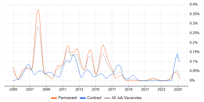Job vacancy trend for SAP Smart Forms in the West Midlands