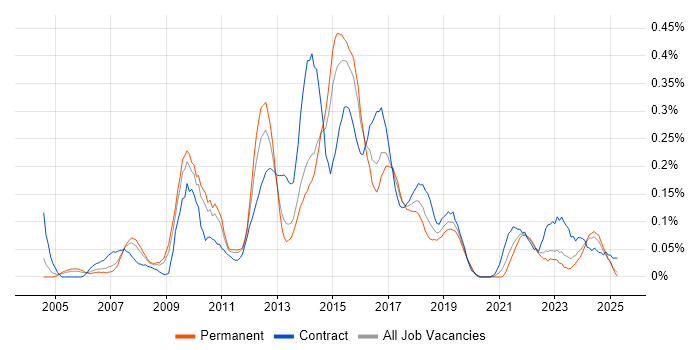 Job vacancy trend for SAP Solutions Architect in the West Midlands Job vacancy trend for SAP Solutions Architect in the West Midlands