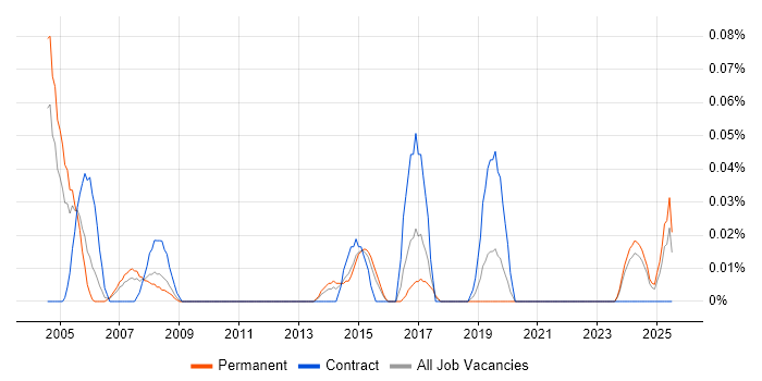 Job vacancy trend for SAP Supply Chain Consultant in the West Midlands