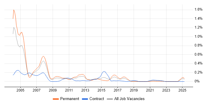 Job vacancy trend for SAP Support Consultant in the West Midlands Job vacancy trend for SAP Support Consultant in the West Midlands
