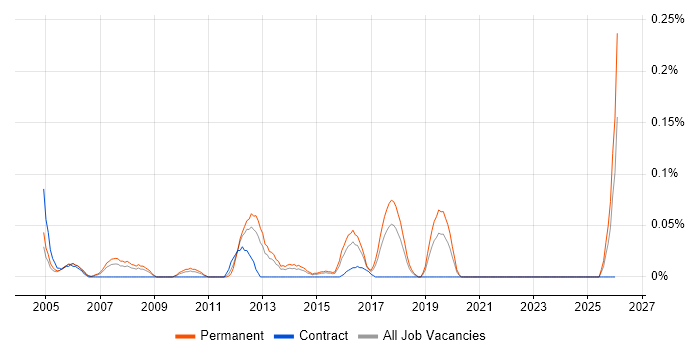 SAP Support Manager job vacancy trend in the West Midlands