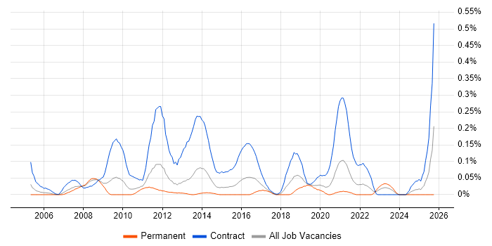 SAP Test Analyst job vacancy trend in the West Midlands