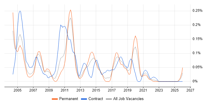 SAP WM Consultant job vacancy trend in the West Midlands