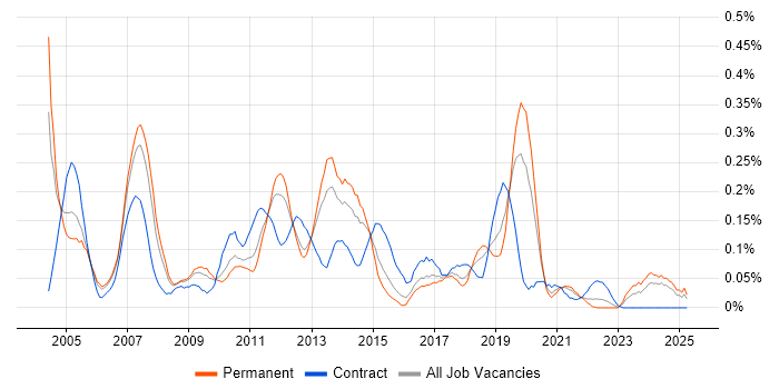 Job vacancy trend for SAP WM in the West Midlands