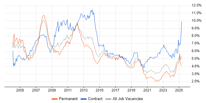 Job vacancy trend for SAP in the West Midlands Job vacancy trend for SAP in the West Midlands