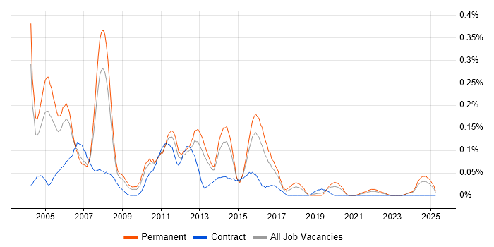Job vacancy trend for SAPscript in the West Midlands Job vacancy trend for SAPscript in the West Midlands