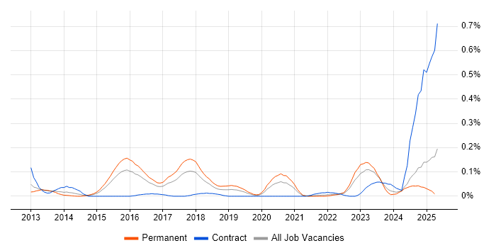 Job vacancy trend for SAPUI5 in the West Midlands Job vacancy trend for SAPUI5 in the West Midlands