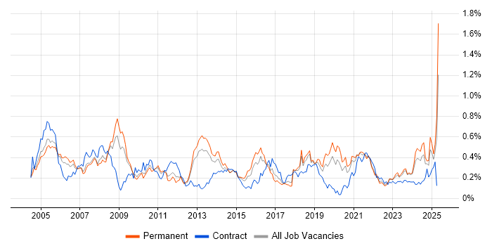 Job vacancy trend for Sarbanes-Oxley in the West Midlands