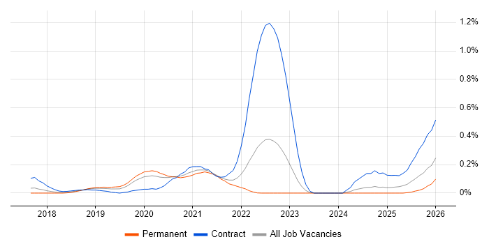 SAS Engineer job vacancy trend in the West Midlands