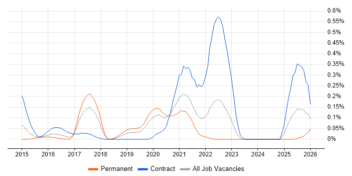SAS Visual Analytics job vacancy trend in the West Midlands