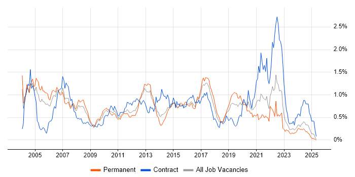 Job vacancy trend for SAS in the West Midlands Job vacancy trend for SAS in the West Midlands