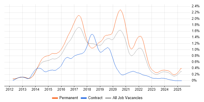 Job vacancy trend for Sass in the West Midlands Job vacancy trend for Sass in the West Midlands