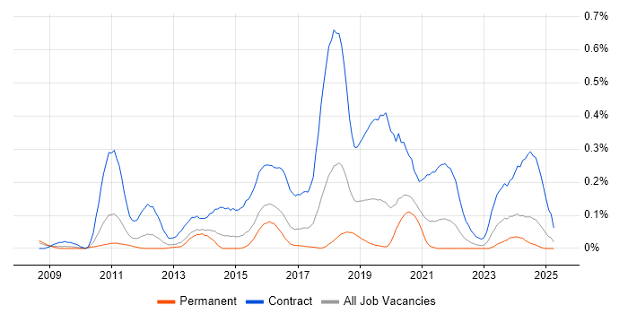 Job vacancy trend for SC Cleared Network Engineer in the West Midlands Job vacancy trend for SC Cleared Network Engineer in the West Midlands