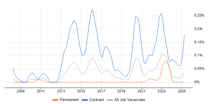 Job vacancy trend for SC Cleared Project Manager in the West Midlands Job vacancy trend for SC Cleared Project Manager in the West Midlands