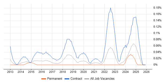 SC Cleared Test Analyst job vacancy trend in the West Midlands
