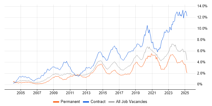 Job vacancy trend for SC Cleared in the West Midlands Job vacancy trend for SC Cleared in the West Midlands
