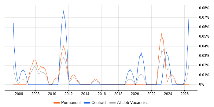 SCADA Project Manager job vacancy trend in the West Midlands
