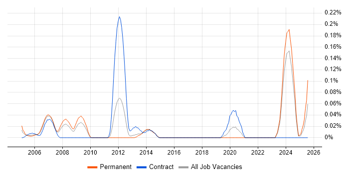 Job vacancy trend for SCADA Software Engineer in the West Midlands