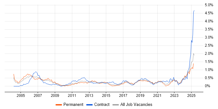 Job vacancy trend for SCADA in the West Midlands Job vacancy trend for SCADA in the West Midlands