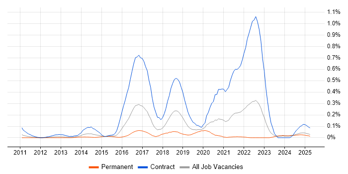 Job vacancy trend for Scala Developer in the West Midlands Job vacancy trend for Scala Developer in the West Midlands