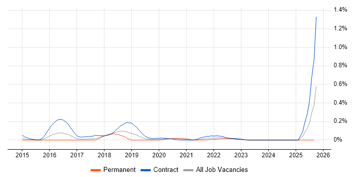 Scala Engineer job vacancy trend in the West Midlands Scala Engineer job vacancy trend in the West Midlands
