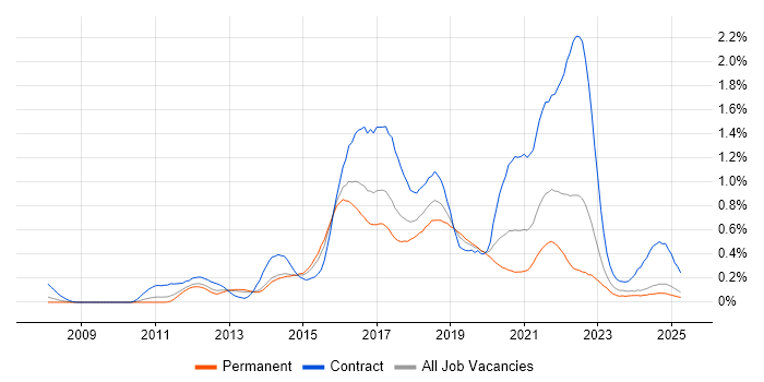 Job vacancy trend for Scala in the West Midlands Job vacancy trend for Scala in the West Midlands