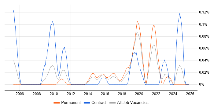 Scalability Testing job vacancy trend in the West Midlands