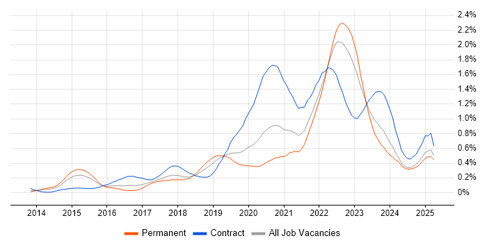 Job vacancy trend for Scaled Agile Framework in the West Midlands Job vacancy trend for Scaled Agile Framework in the West Midlands