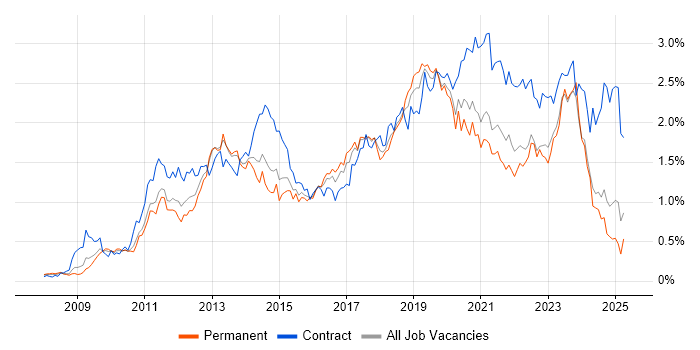 Job vacancy trend for SCCM in the West Midlands