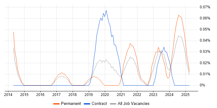 Job vacancy trend for SciPy in the West Midlands Job vacancy trend for SciPy in the West Midlands