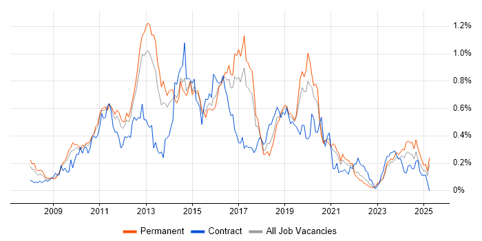Job vacancy trend for SCOM in the West Midlands Job vacancy trend for SCOM in the West Midlands
