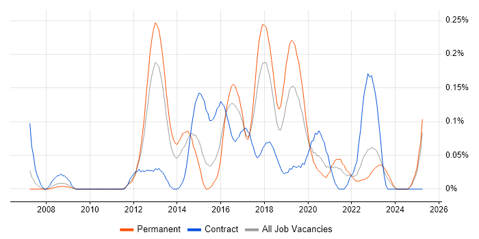 Job vacancy trend for SCOrch in the West Midlands