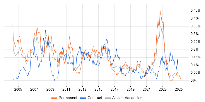 Job vacancy trend for Scorecard in the West Midlands Job vacancy trend for Scorecard in the West Midlands