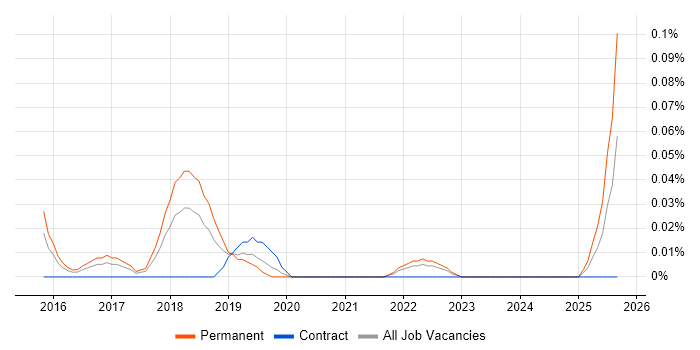 Screaming Frog job vacancy trend in the West Midlands