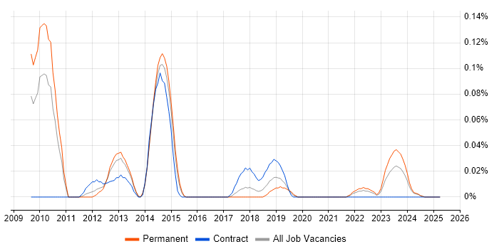 Job vacancy trend for Scribe Insight in the West Midlands Job vacancy trend for Scribe Insight in the West Midlands