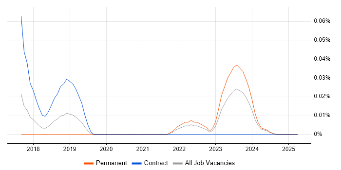 Job vacancy trend for Scribe Online in the West Midlands Job vacancy trend for Scribe Online in the West Midlands