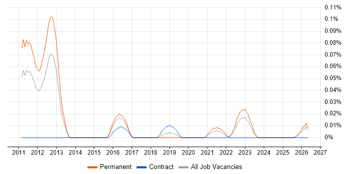 Scrum-ban job vacancy trend in the West Midlands