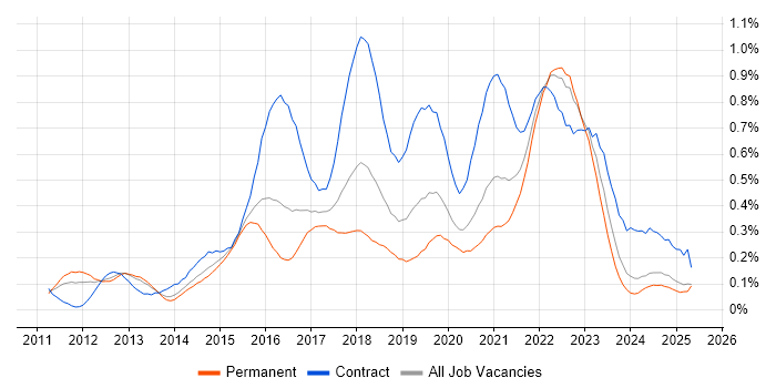 Job vacancy trend for Scrum Master in the West Midlands Job vacancy trend for Scrum Master in the West Midlands